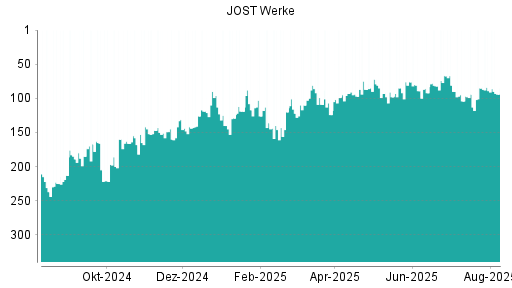BOTSI®-Advisor Abstufung JOST Werke von Rang 85 auf ...