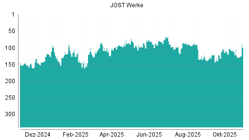 BOTSI®-Advisor Hochstufung JOST Werke von Rang 129 auf ...