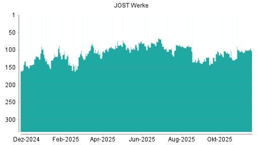 BOTSI®-Advisor Abstufung JOST Werke von Rang 122 auf ...
