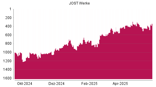 BOTSI®-Advisor Hochstufung JOST Werke von Rang 400 auf ...