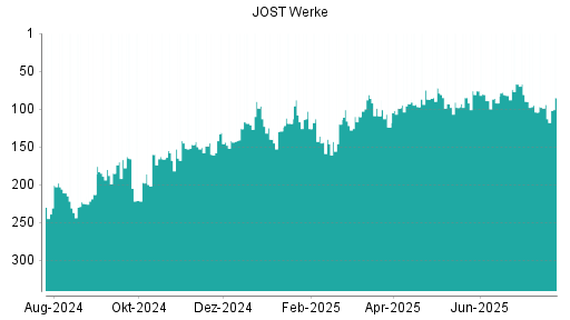 BOTSI®-Advisor Hochstufung JOST Werke von Rang 82 auf ...