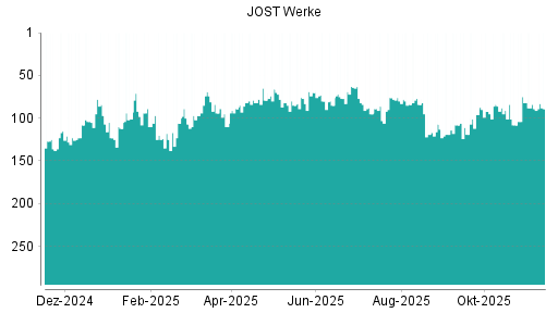 BOTSI®-Advisor Abstufung JOST Werke von Rang 18 auf Rang 31