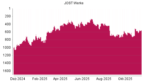 BOTSI®-Advisor Abstufung JOST Werke von Rang 1027 auf ...