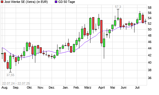 JOST Werke-Aktie unter 50-Tage-Linie
