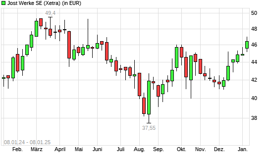 JOST Werke-Aktie mit neuem 6-Monats-Hoch