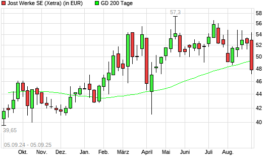 JOST Werke-Aktie unter 200-Tage-Linie
