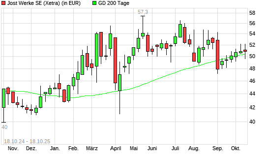 JOST Werke-Aktie über 200-Tage-Linie