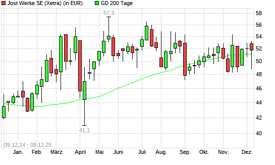 JOST Werke-Aktie unter 200-Tage-Linie