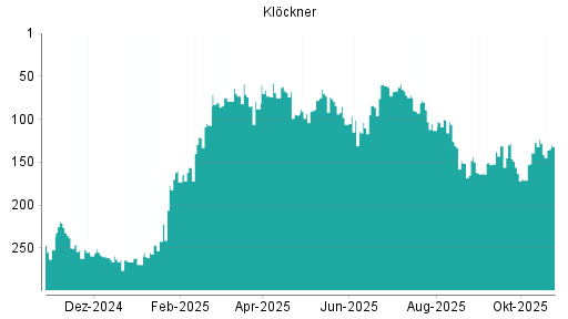 BOTSI®-Advisor Abstufung Klöckner von Rang 254 auf Rang 255