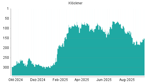 BOTSI®-Advisor Hochstufung Klöckner von Rang 170 auf ...