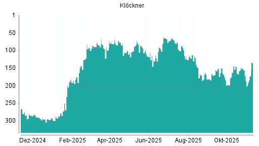 BOTSI®-Advisor Abstufung Klöckner von Rang 172 auf ...