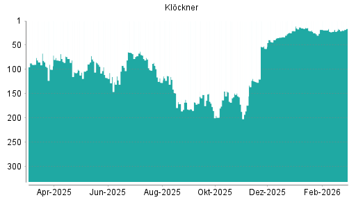 BOTSI®-Advisor Abstufung Klöckner von Rang 16 auf ...