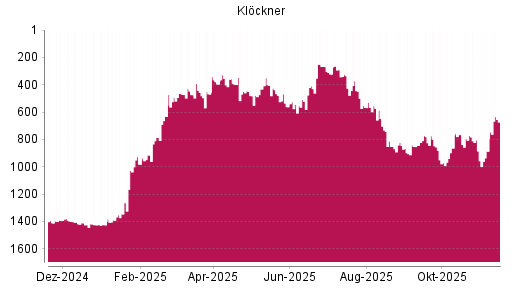 BOTSI®-Advisor Hochstufung Klöckner von Rang 431 auf ...