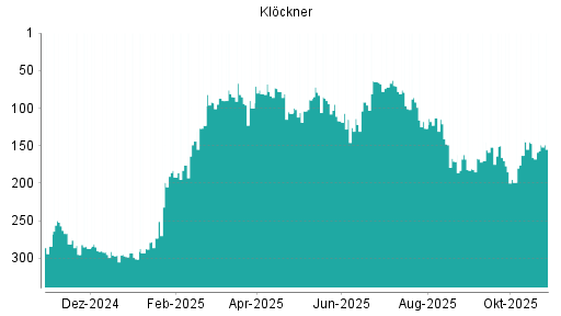BOTSI®-Advisor Abstufung Klöckner von Rang 147 auf ...