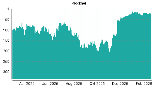 BOTSI®-Advisor Hochstufung Klöckner von Rang 22 auf ...
