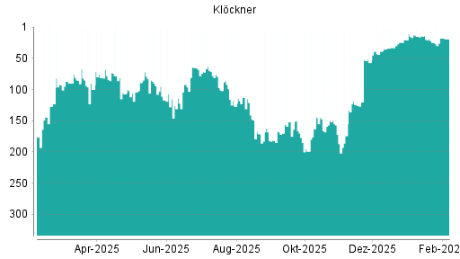 BOTSI®-Advisor Abstufung Klöckner von Rang 18 auf ...
