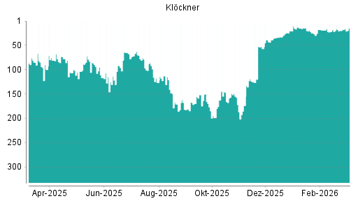 BOTSI®-Advisor Hochstufung Klöckner von Rang 163 auf ...