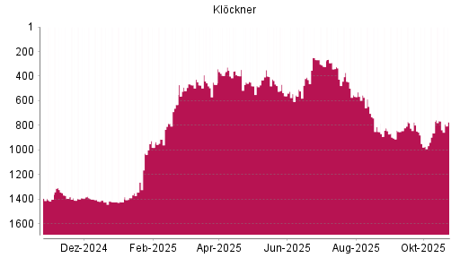BOTSI®-Advisor Hochstufung Klöckner von Rang 632 auf ...