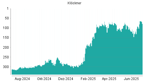 BOTSI®-Advisor Hochstufung Klöckner von Rang 122 auf ...