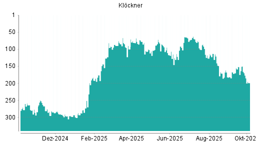 BOTSI®-Advisor Abstufung Klöckner von Rang 166 auf ...