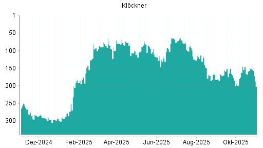 BOTSI®-Advisor Hochstufung Klöckner von Rang 171 auf ...