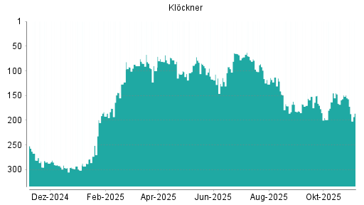 BOTSI®-Advisor Abstufung Klöckner von Rang 172 auf ...