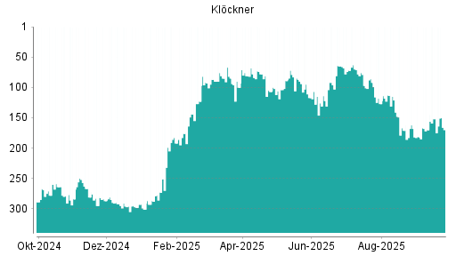 BOTSI®-Advisor Hochstufung Klöckner von Rang 171 auf ...