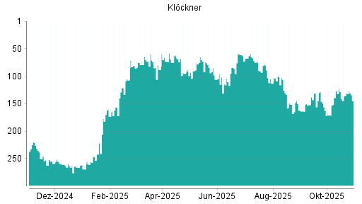 BOTSI®-Advisor Abstufung Klöckner von Rang 276 auf Rang 278