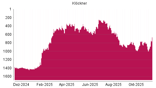 BOTSI®-Advisor Abstufung Klöckner von Rang 405 auf ...