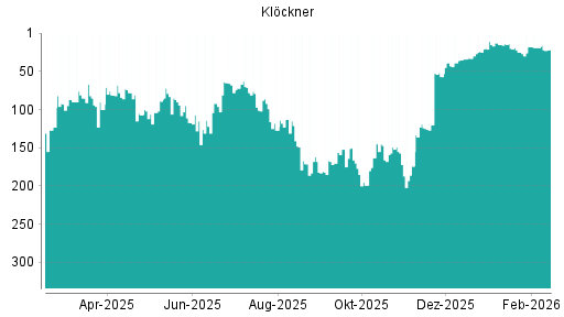 BOTSI®-Advisor Abstufung Klöckner von Rang 19 auf ...