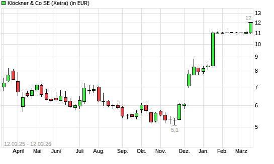 Klöckner-Aktie mit neuem 3-Jahres-Hoch