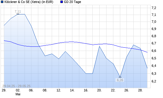 Klöckner-Aktie über 20-Tage-Linie