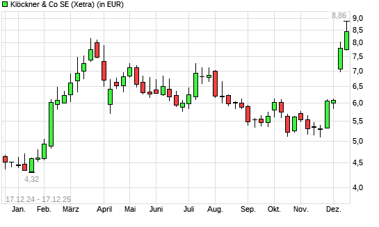 Klöckner-Aktie mit neuem 12-Monats-Hoch