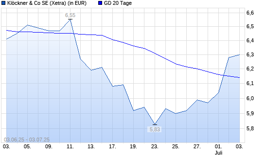 Klöckner-Aktie über 20-Tage-Linie