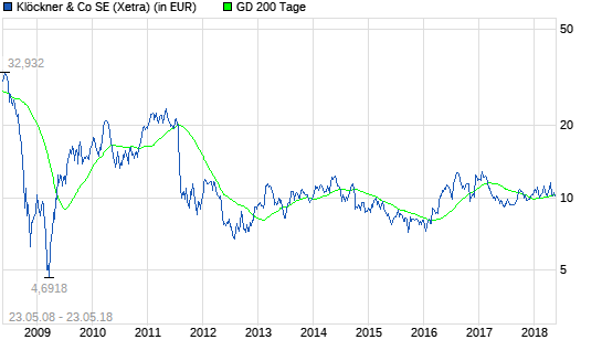  Im Fokus: Klöckner-Aktie