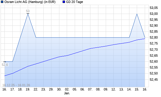 Osram Licht-Aktie &uuml;ber 20-Tage-Linie