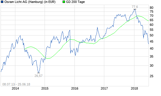 Osram-Aktie bricht ein! Was ist passiert?