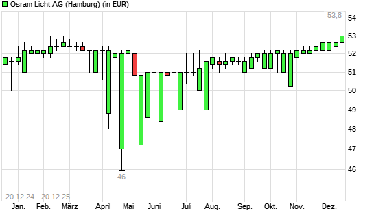 Osram Licht-Aktie mit neuem 3-Jahres-Hoch