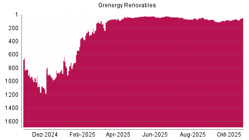 BOTSI®-Advisor Abstufung Grenergy Renovables von Rang 43 auf ...