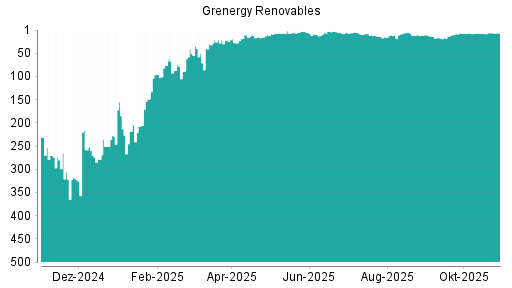 BOTSI®-Advisor Hochstufung Grenergy Renovables von Rang 362 auf Rang 347