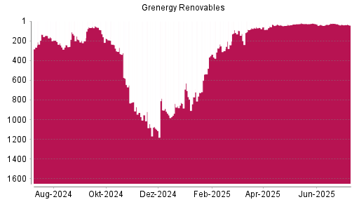BOTSI®-Advisor belässt Grenergy Renovables weiter auf ...