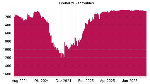 BOTSI®-Advisor belässt Grenergy Renovables weiter auf ...