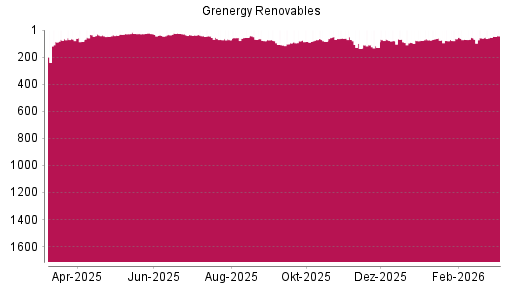 BOTSI®-Advisor Hochstufung Grenergy Renovables von Rang 86 auf ...