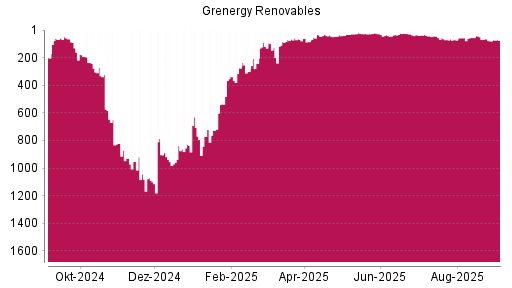BOTSI®-Advisor Hochstufung Grenergy Renovables von Rang 79 auf Rang 76