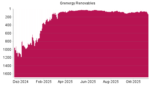 BOTSI®-Advisor Abstufung Grenergy Renovables von Rang 60 auf ...