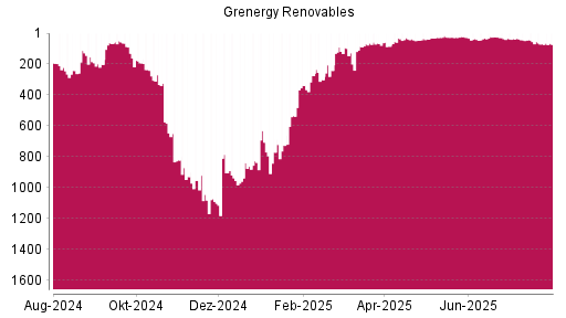 BOTSI®-Advisor Abstufung Grenergy Renovables von Rang 69 auf ...