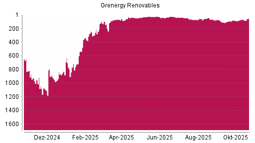 BOTSI®-Advisor Abstufung Grenergy Renovables von Rang 69 auf ...