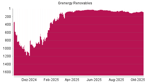 BOTSI®-Advisor Abstufung Grenergy Renovables von Rang 67 auf ...