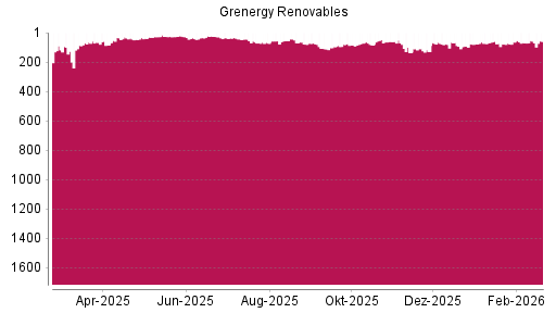BOTSI®-Advisor Abstufung Grenergy Renovables von Rang 80 auf ...