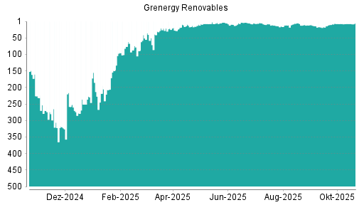 BOTSI®-Advisor Abstufung Grenergy Renovables von Rang 7 auf Rang 25
